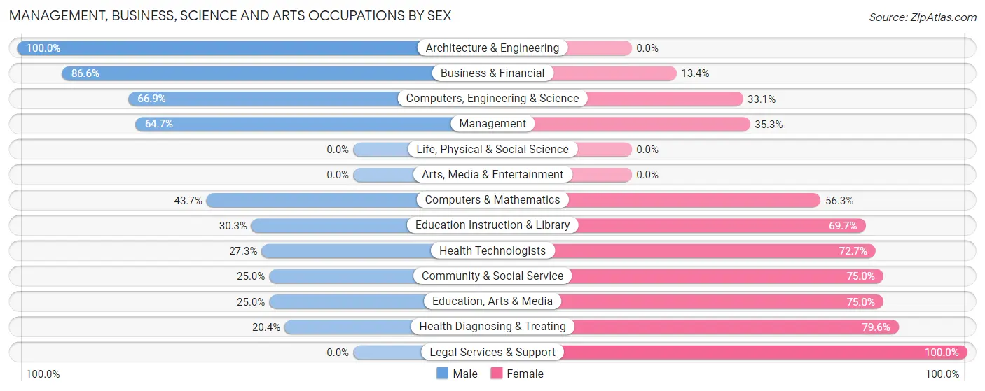 Management, Business, Science and Arts Occupations by Sex in Zip Code 76541