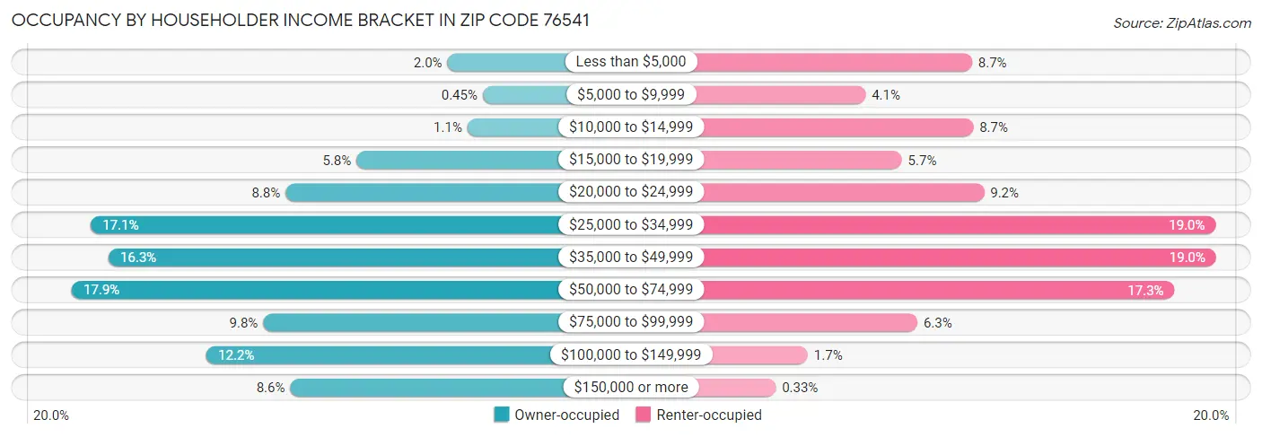 Occupancy by Householder Income Bracket in Zip Code 76541