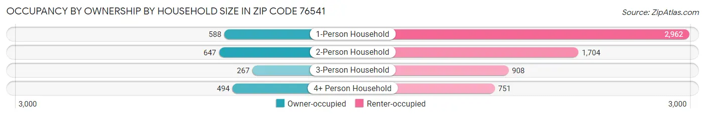 Occupancy by Ownership by Household Size in Zip Code 76541