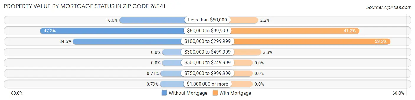 Property Value by Mortgage Status in Zip Code 76541