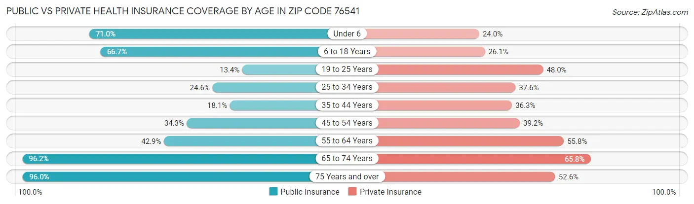 Public vs Private Health Insurance Coverage by Age in Zip Code 76541