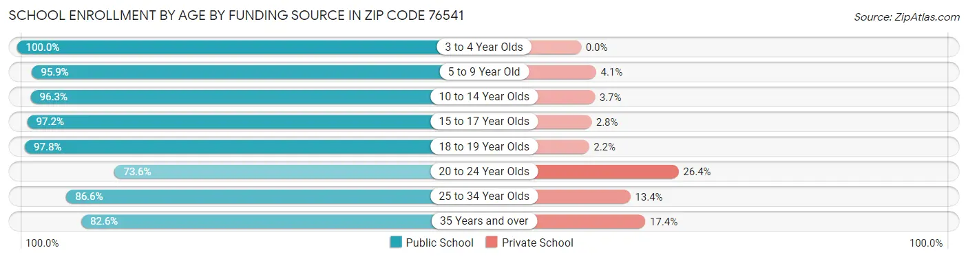 School Enrollment by Age by Funding Source in Zip Code 76541