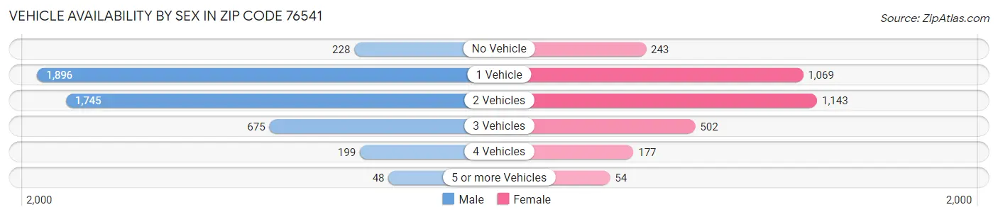 Vehicle Availability by Sex in Zip Code 76541