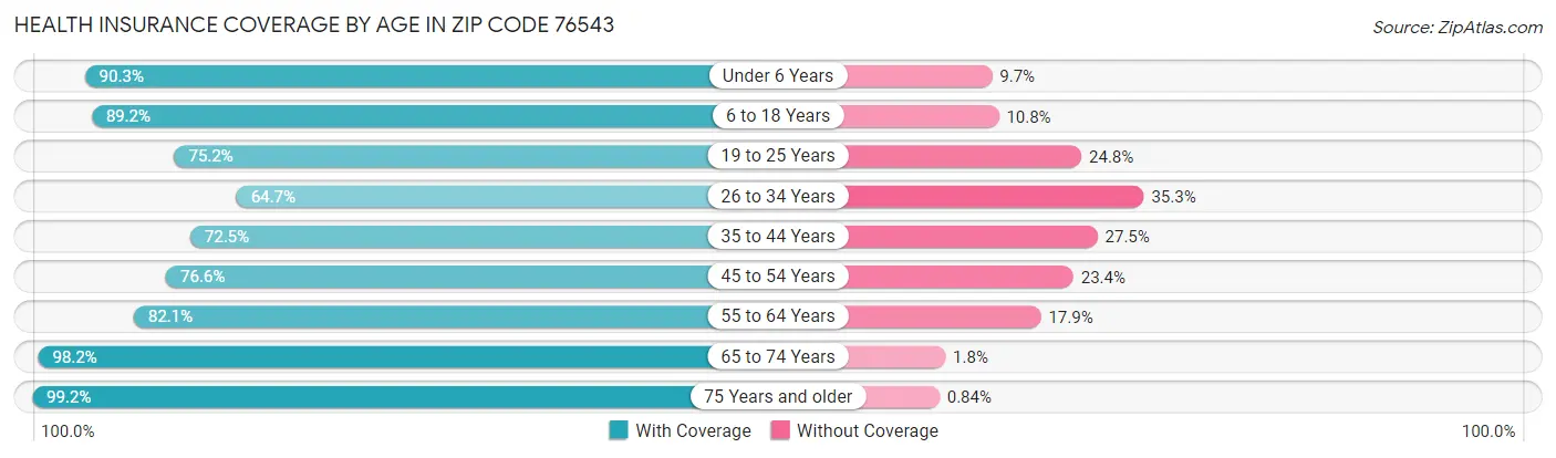 Health Insurance Coverage by Age in Zip Code 76543