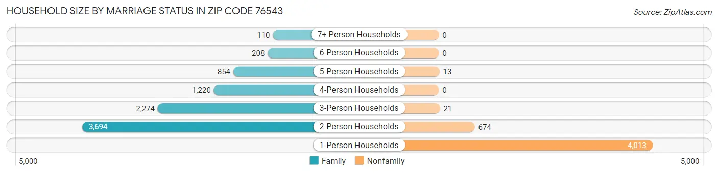 Household Size by Marriage Status in Zip Code 76543