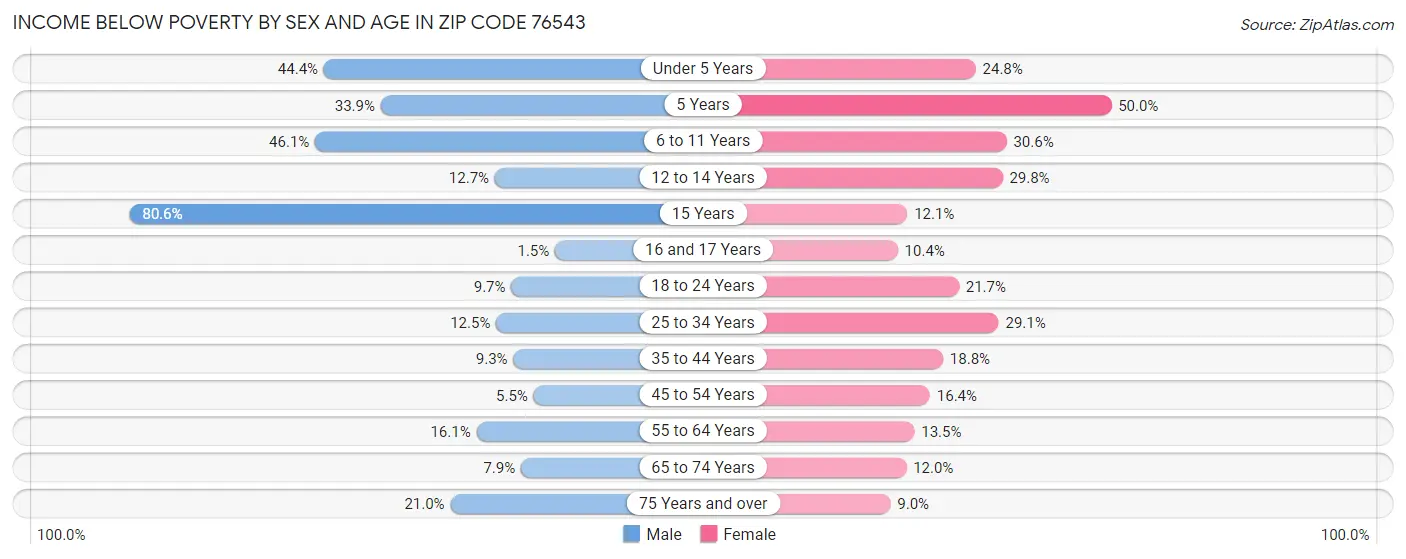 Income Below Poverty by Sex and Age in Zip Code 76543