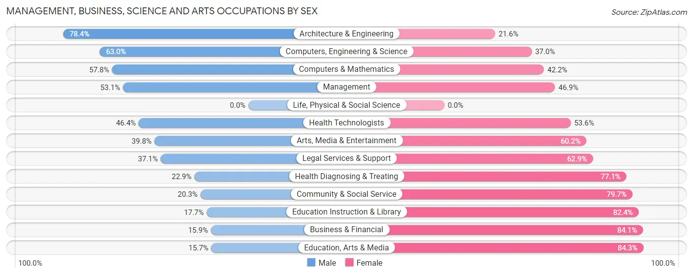 Management, Business, Science and Arts Occupations by Sex in Zip Code 76543
