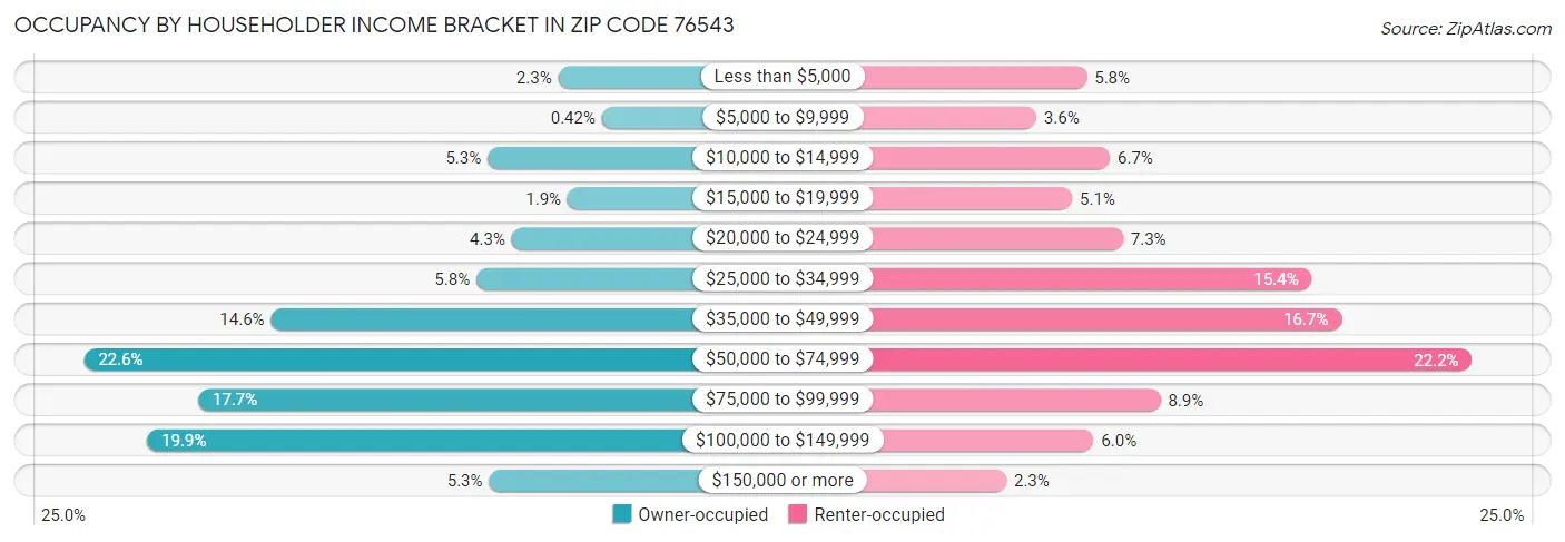 Occupancy by Householder Income Bracket in Zip Code 76543