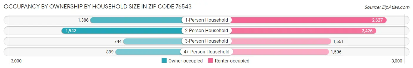 Occupancy by Ownership by Household Size in Zip Code 76543