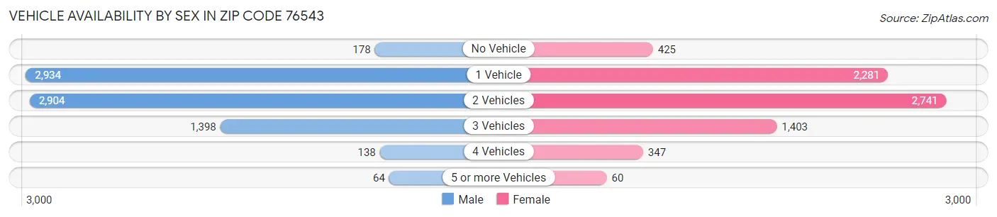 Vehicle Availability by Sex in Zip Code 76543