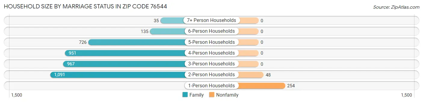Household Size by Marriage Status in Zip Code 76544