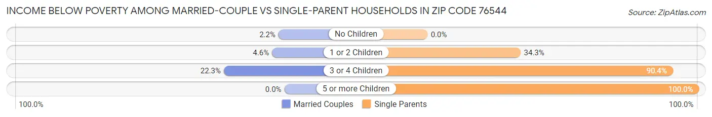 Income Below Poverty Among Married-Couple vs Single-Parent Households in Zip Code 76544