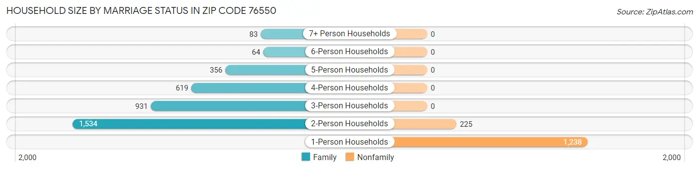 Household Size by Marriage Status in Zip Code 76550