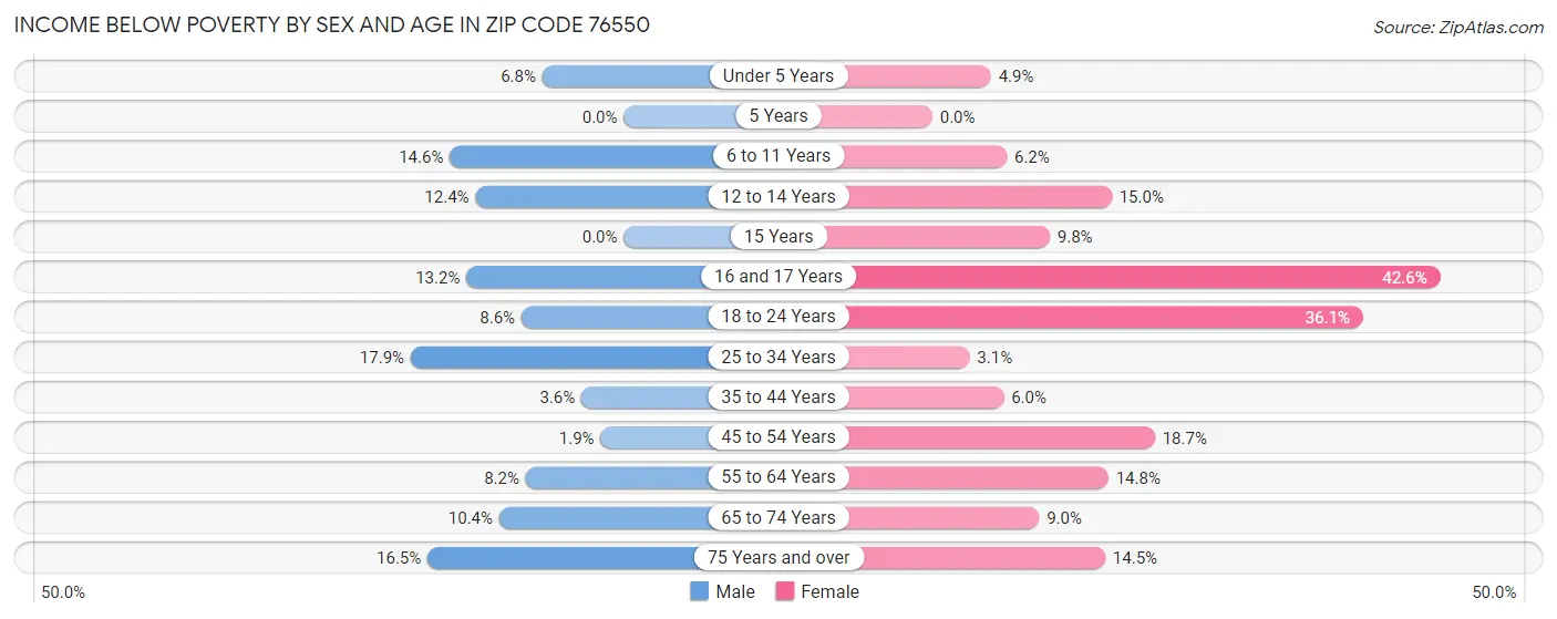 Income Below Poverty by Sex and Age in Zip Code 76550