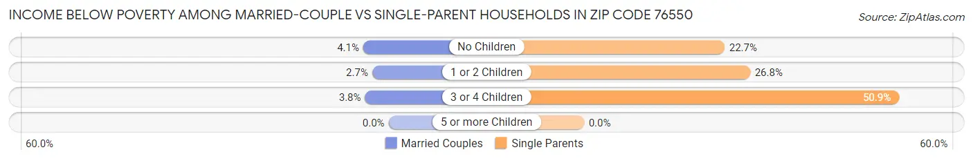Income Below Poverty Among Married-Couple vs Single-Parent Households in Zip Code 76550