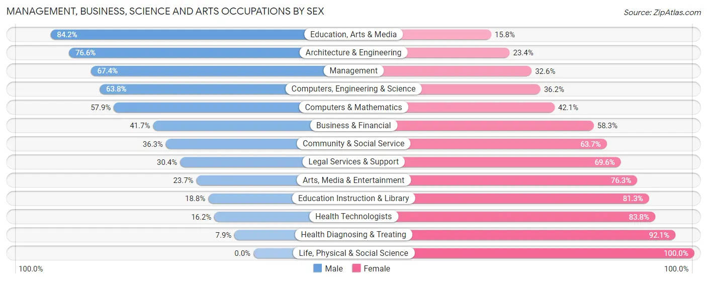 Management, Business, Science and Arts Occupations by Sex in Zip Code 76550