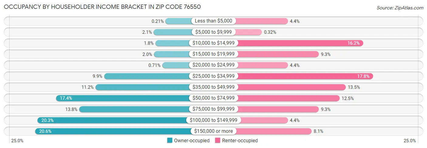 Occupancy by Householder Income Bracket in Zip Code 76550