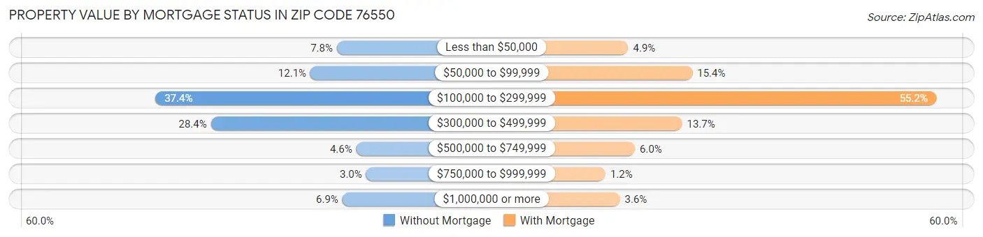 Property Value by Mortgage Status in Zip Code 76550