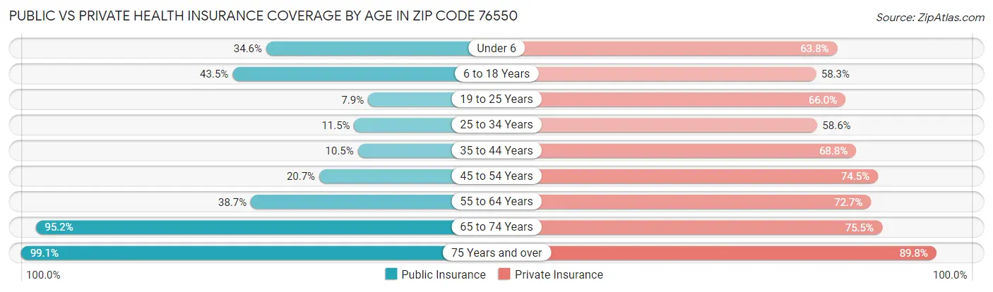 Public vs Private Health Insurance Coverage by Age in Zip Code 76550