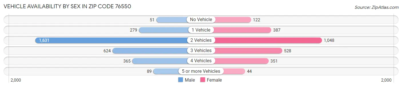 Vehicle Availability by Sex in Zip Code 76550