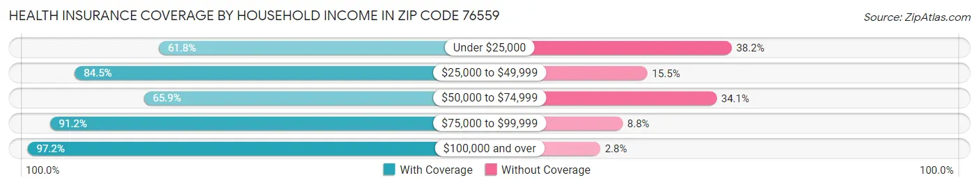 Health Insurance Coverage by Household Income in Zip Code 76559