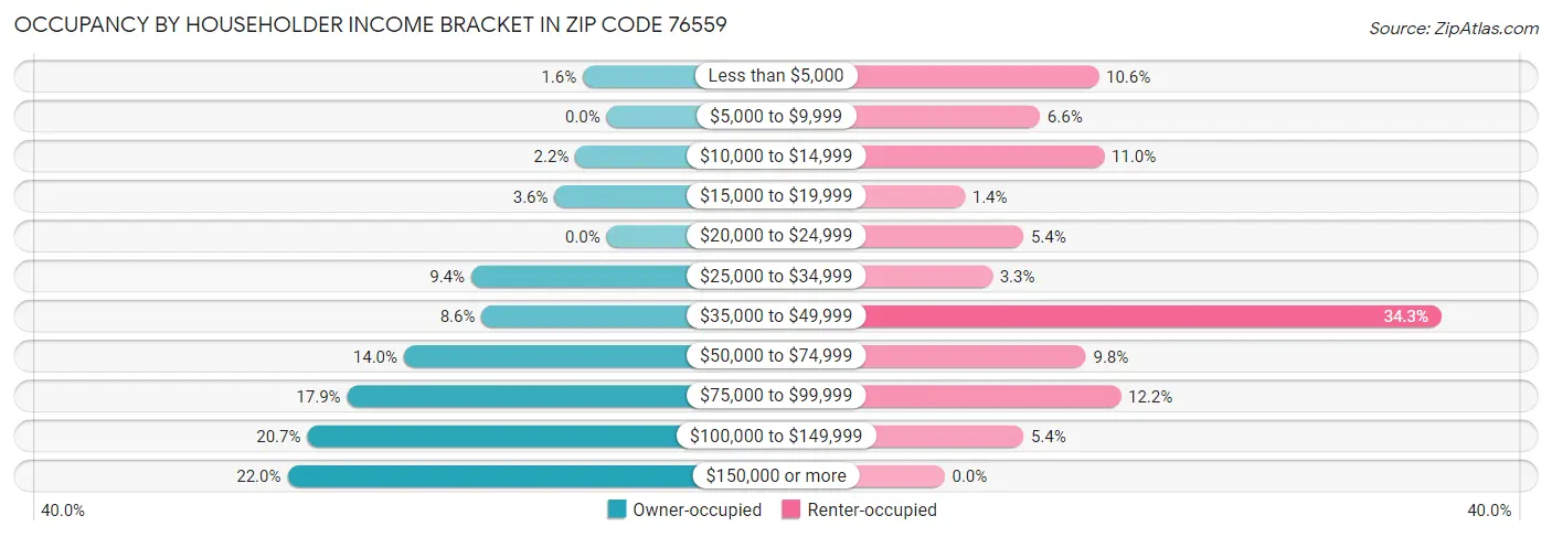 Occupancy by Householder Income Bracket in Zip Code 76559