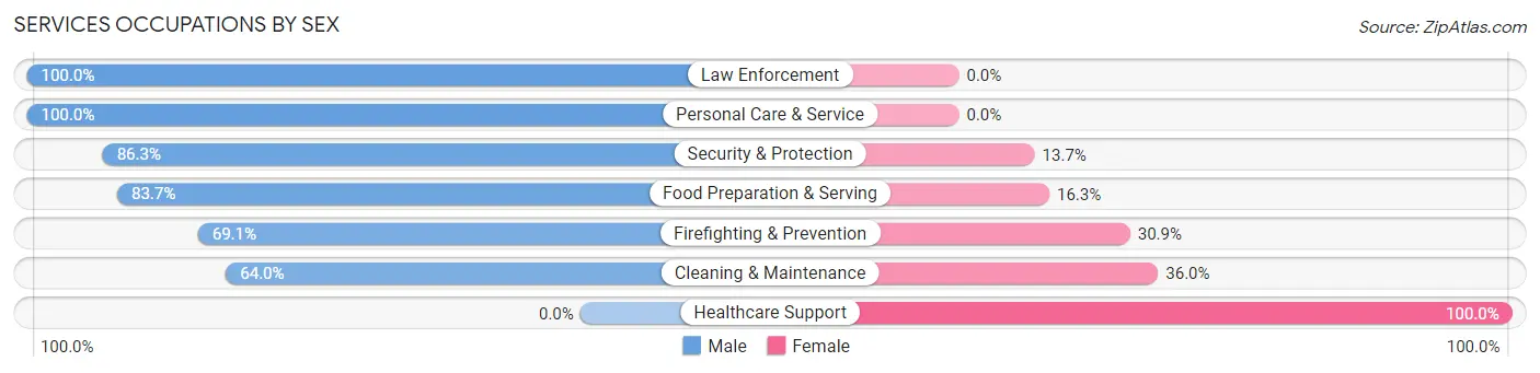 Services Occupations by Sex in Zip Code 76559