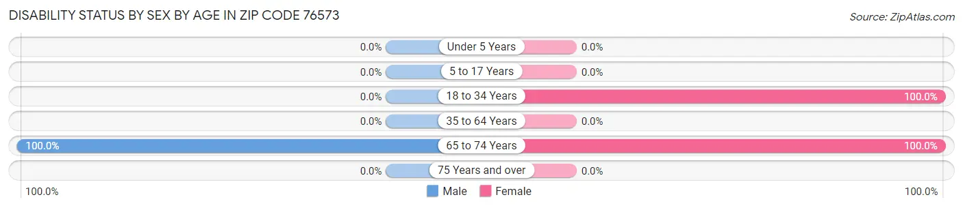 Disability Status by Sex by Age in Zip Code 76573