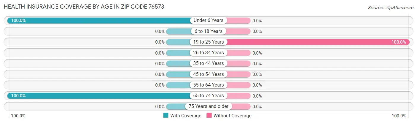 Health Insurance Coverage by Age in Zip Code 76573