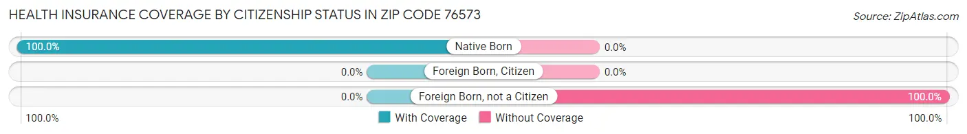 Health Insurance Coverage by Citizenship Status in Zip Code 76573