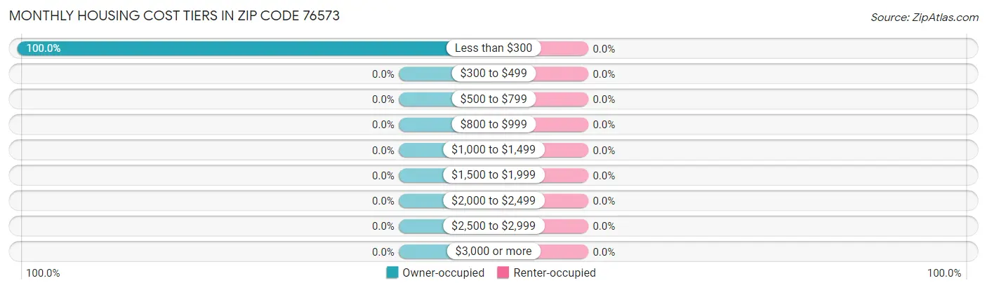Monthly Housing Cost Tiers in Zip Code 76573