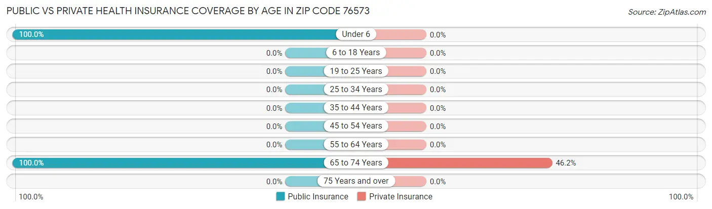 Public vs Private Health Insurance Coverage by Age in Zip Code 76573