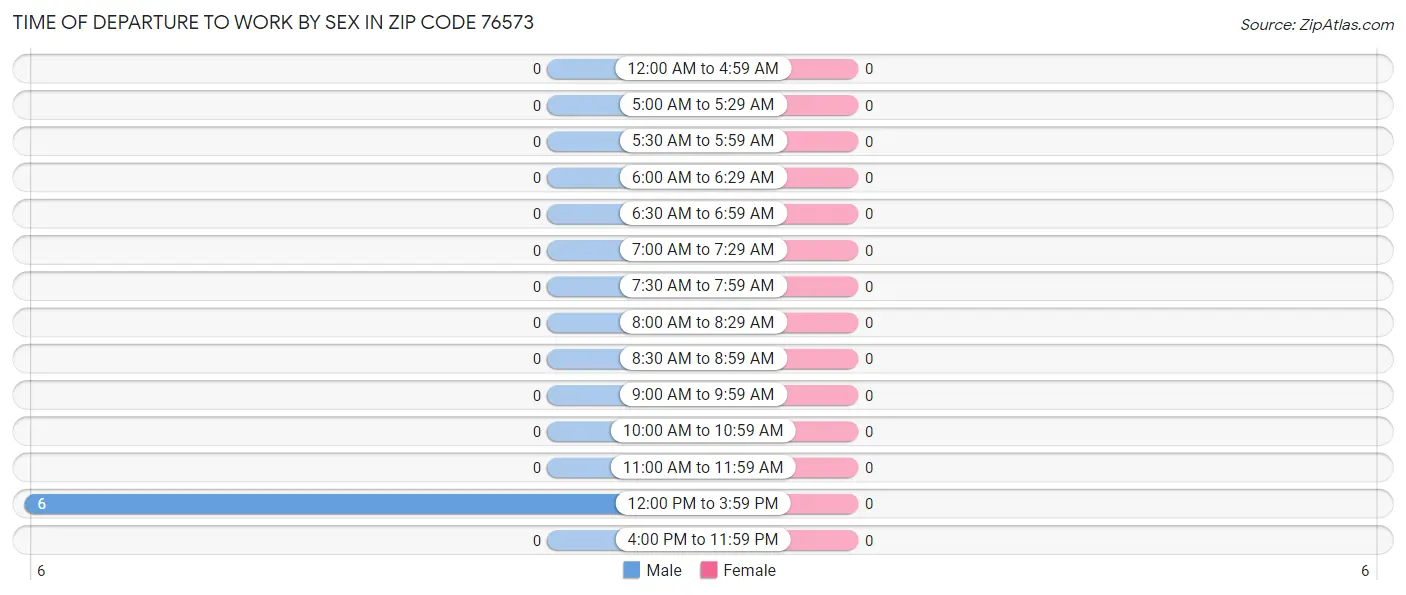 Time of Departure to Work by Sex in Zip Code 76573