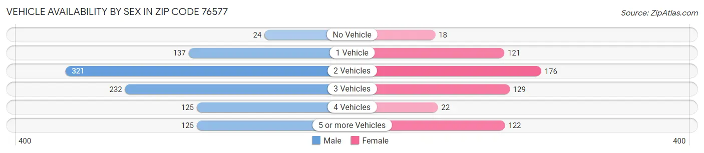 Vehicle Availability by Sex in Zip Code 76577