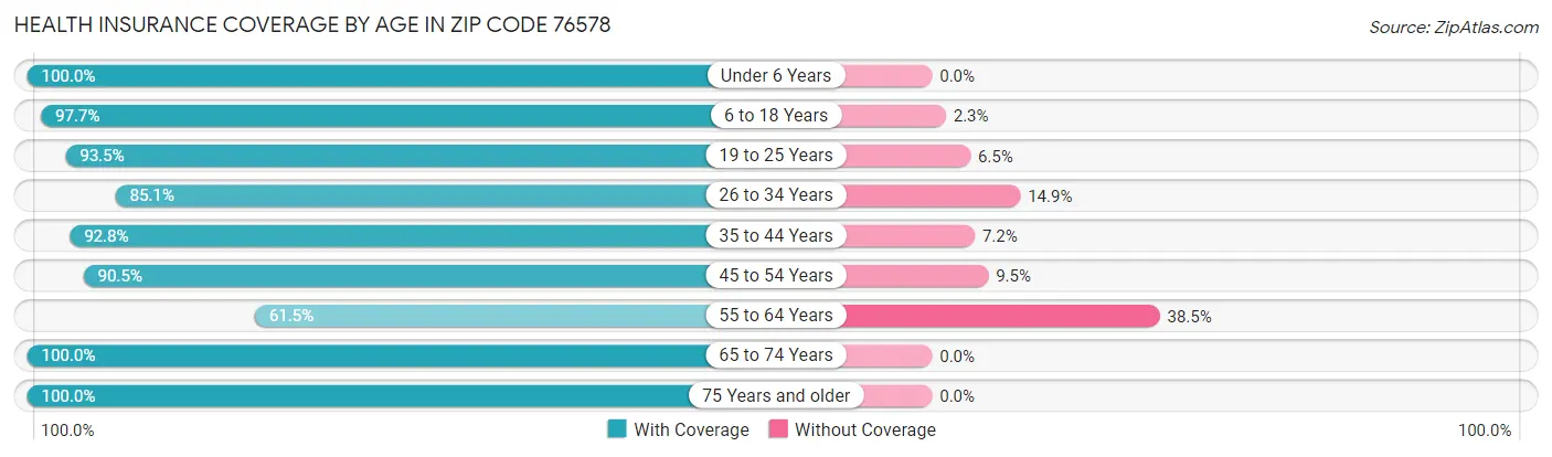 Health Insurance Coverage by Age in Zip Code 76578
