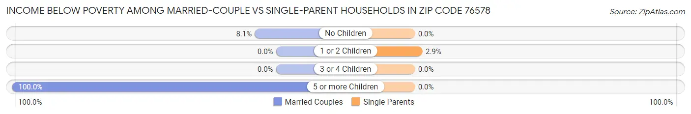 Income Below Poverty Among Married-Couple vs Single-Parent Households in Zip Code 76578