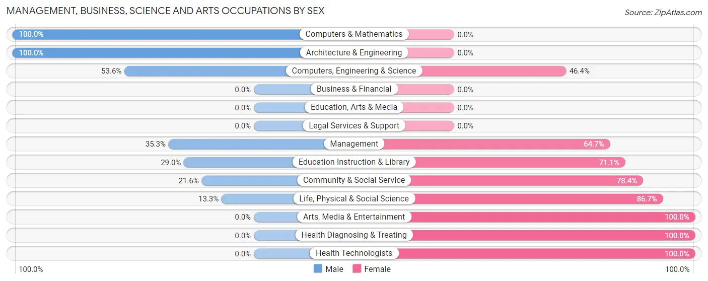 Management, Business, Science and Arts Occupations by Sex in Zip Code 76578