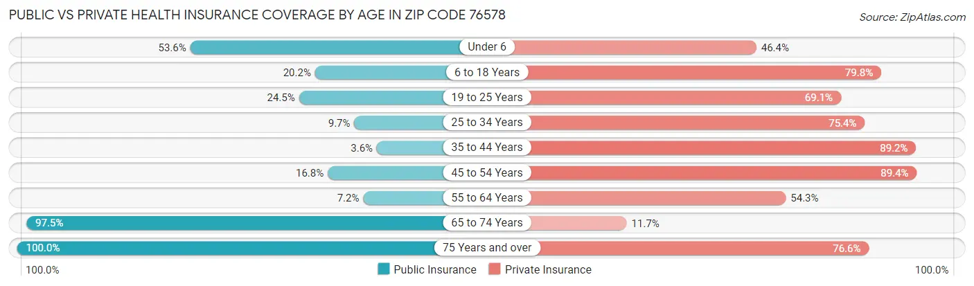 Public vs Private Health Insurance Coverage by Age in Zip Code 76578
