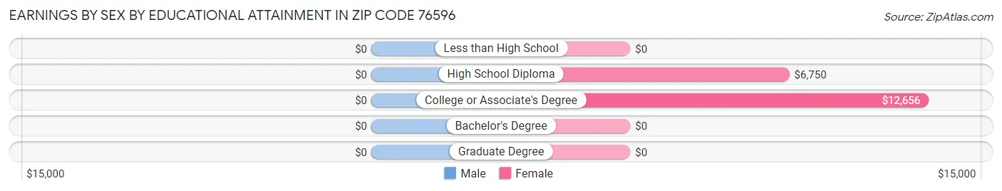 Earnings by Sex by Educational Attainment in Zip Code 76596