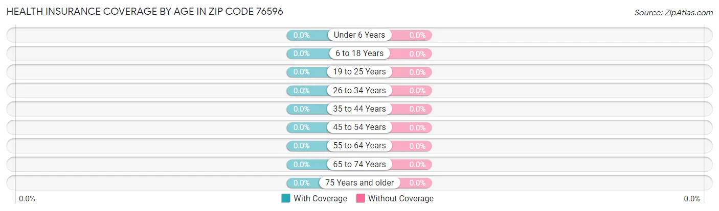 Health Insurance Coverage by Age in Zip Code 76596