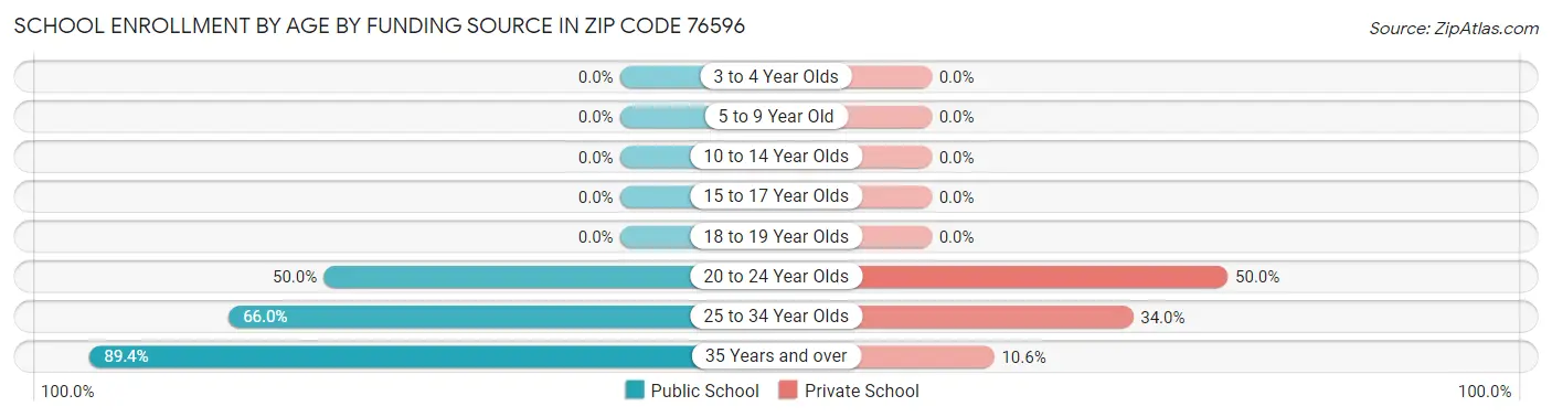 School Enrollment by Age by Funding Source in Zip Code 76596