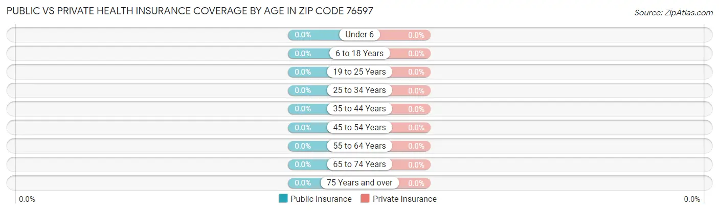 Public vs Private Health Insurance Coverage by Age in Zip Code 76597