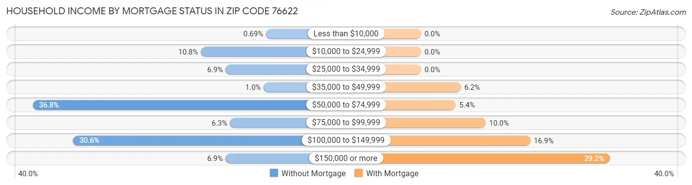 Household Income by Mortgage Status in Zip Code 76622