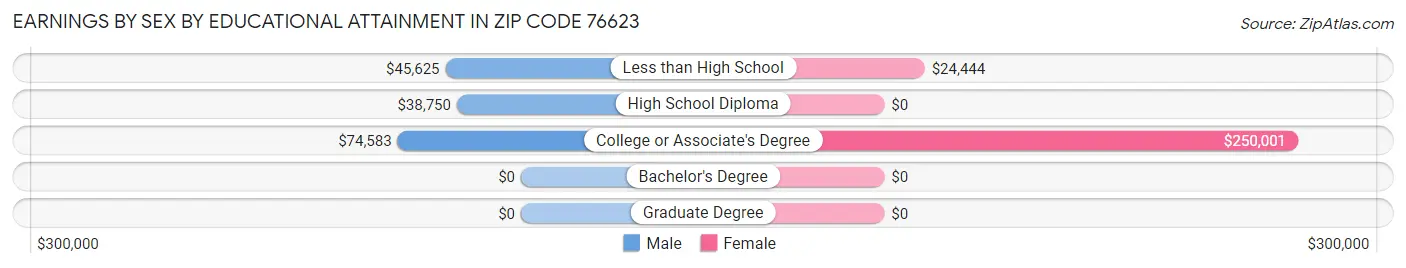 Earnings by Sex by Educational Attainment in Zip Code 76623