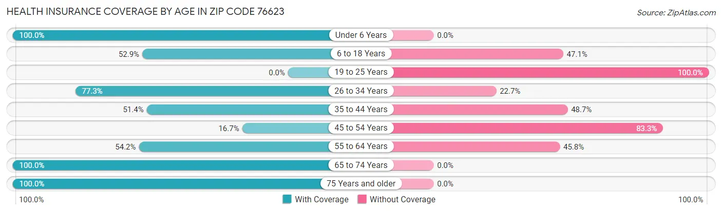 Health Insurance Coverage by Age in Zip Code 76623