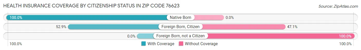 Health Insurance Coverage by Citizenship Status in Zip Code 76623
