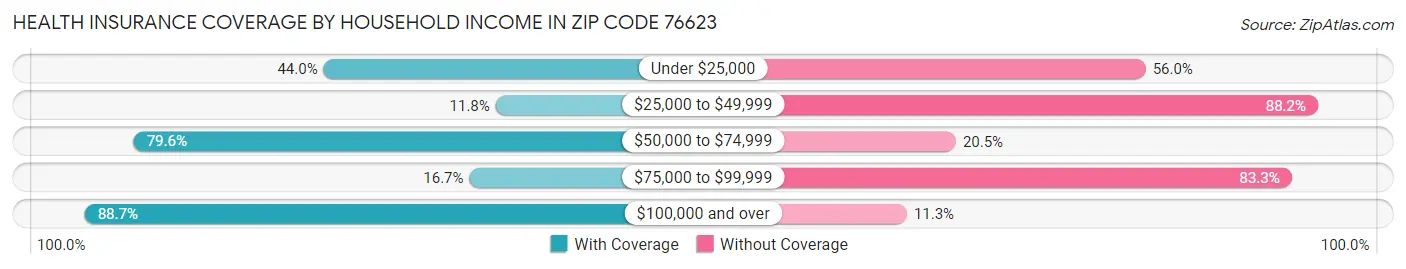 Health Insurance Coverage by Household Income in Zip Code 76623