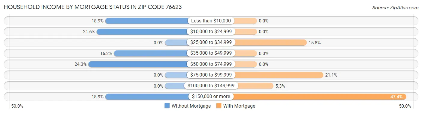 Household Income by Mortgage Status in Zip Code 76623