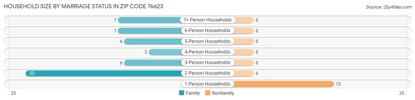 Household Size by Marriage Status in Zip Code 76623