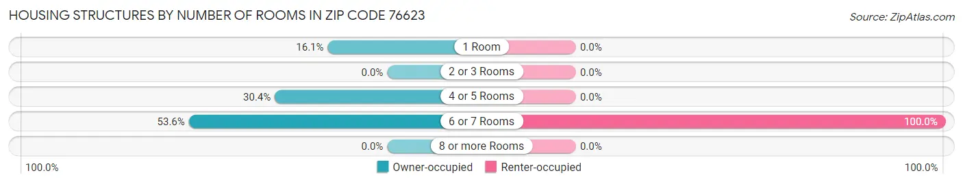 Housing Structures by Number of Rooms in Zip Code 76623